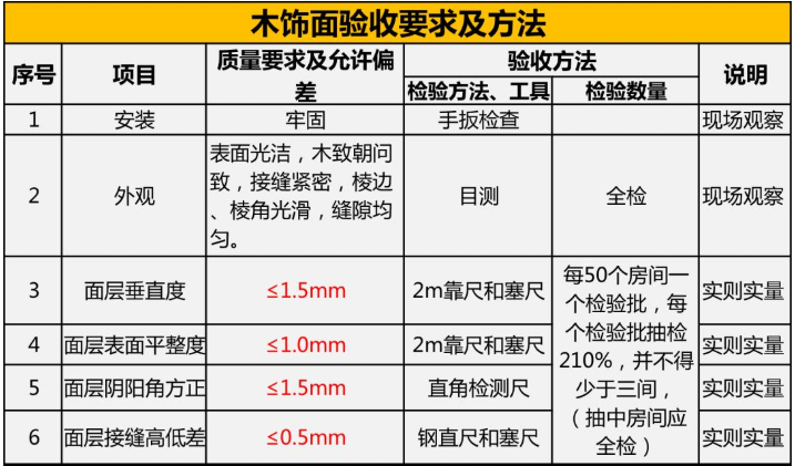 家裝竣工驗(yàn)收 | 木工工程及門(mén)窗安裝驗(yàn)收規(guī)范