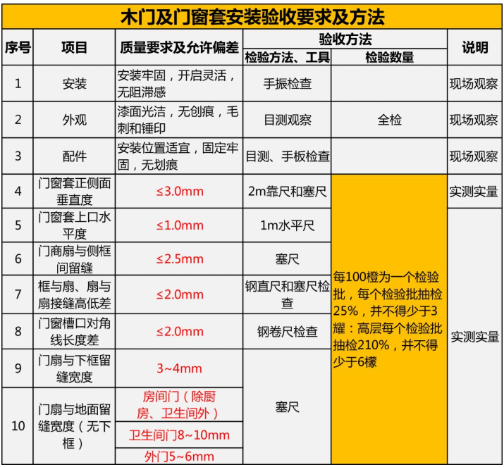 家裝竣工驗(yàn)收 | 木工工程及門(mén)窗安裝驗(yàn)收規(guī)范