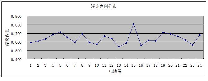 各單體電池浮充阻抗分布.jpg