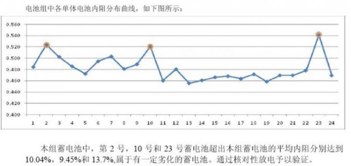 圖5，用浮充內(nèi)阻判斷出3只電池內(nèi)阻偏離.jpg