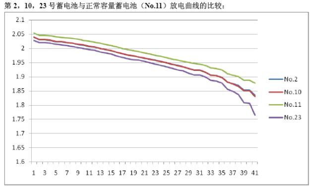 三只內(nèi)阻異常電池與正常電池（No.11，綠色）放電曲線對(duì)比.jpg